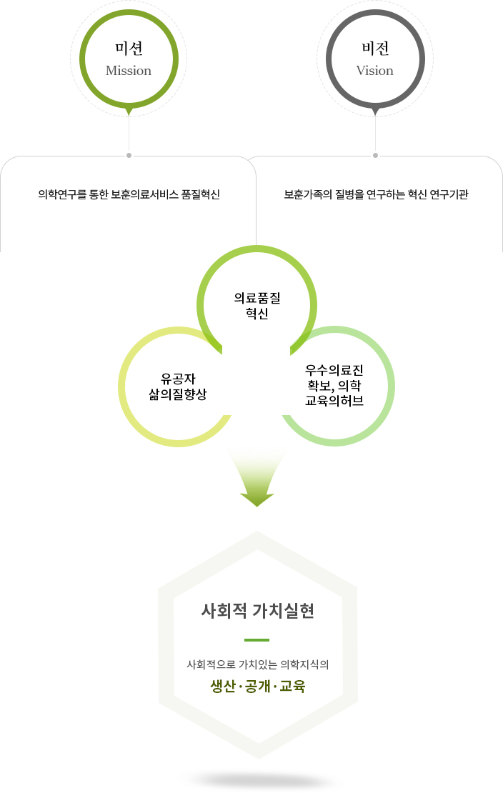 보훈의학연구소 비전 및 목표